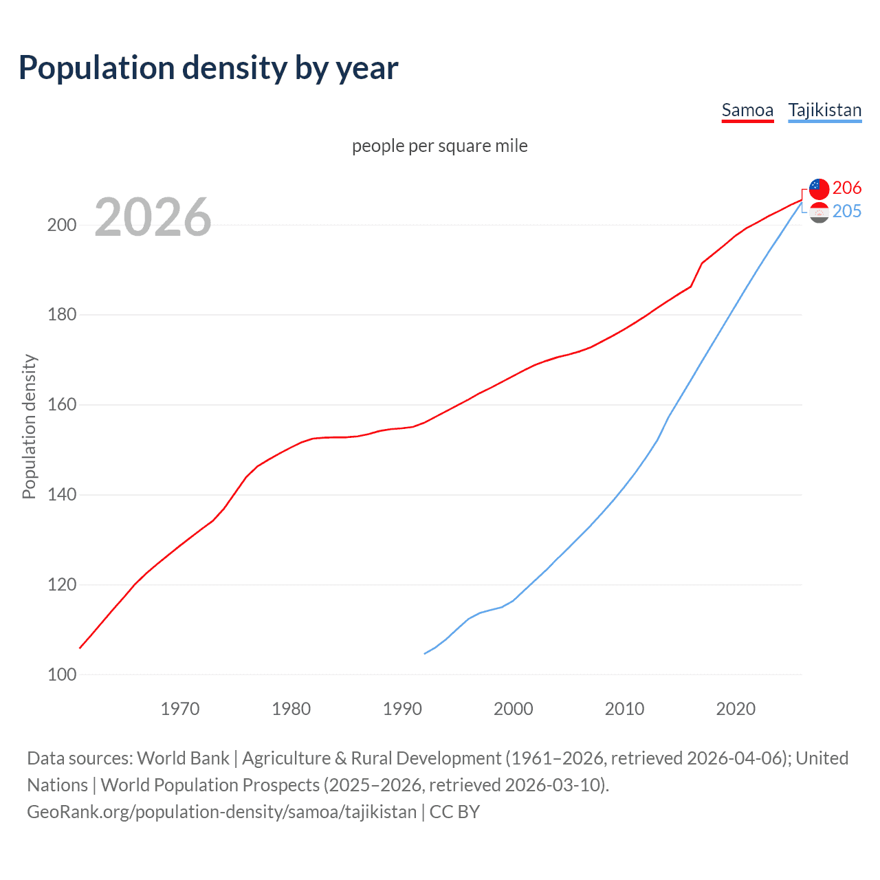 Population density