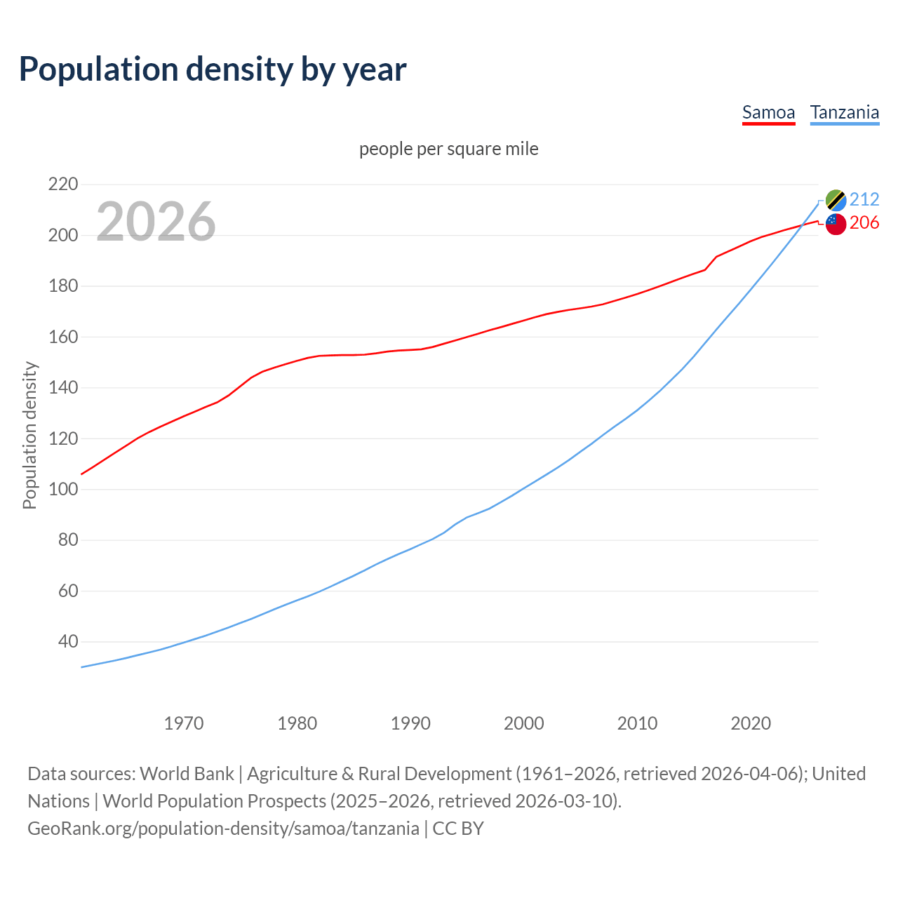 Population density