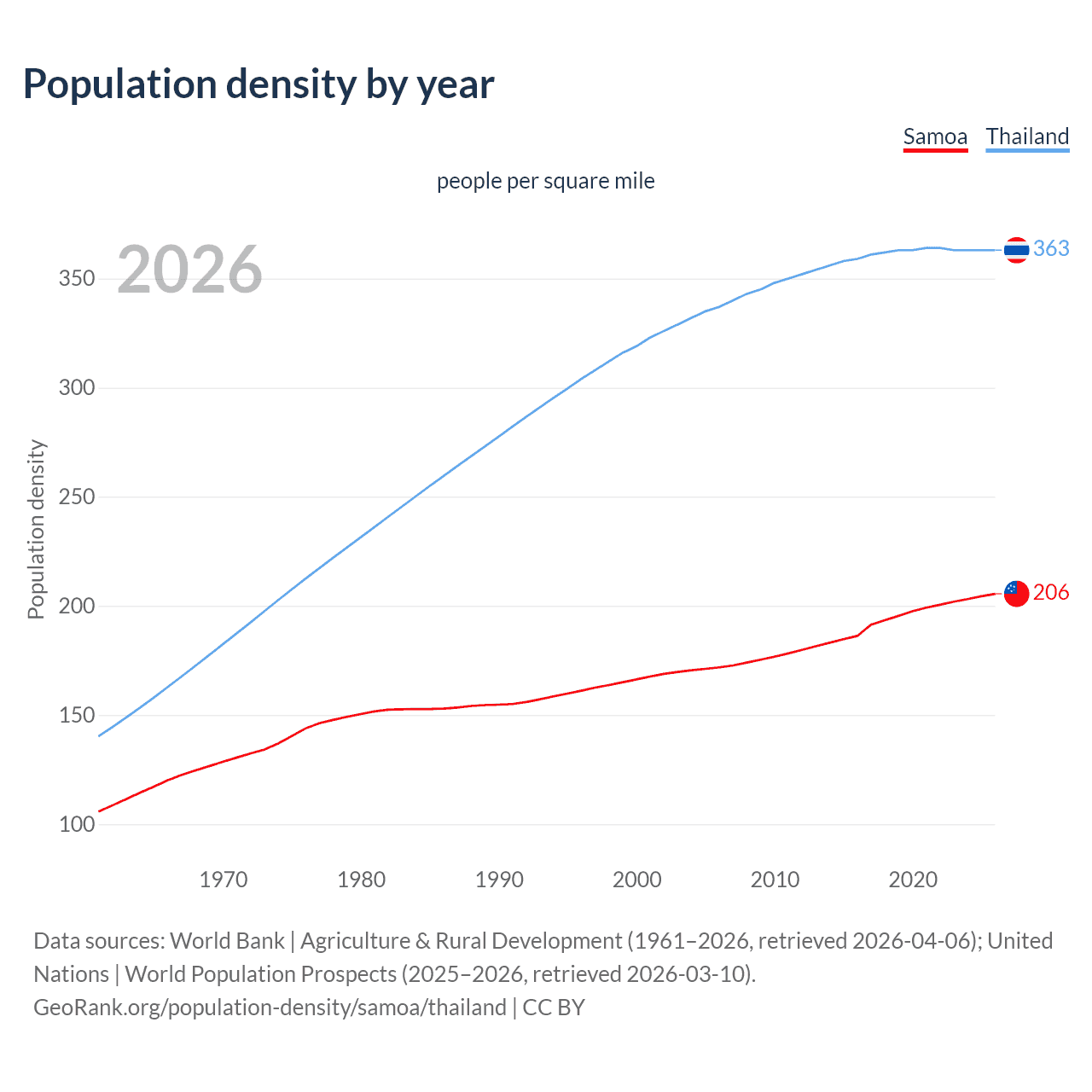 Population density
