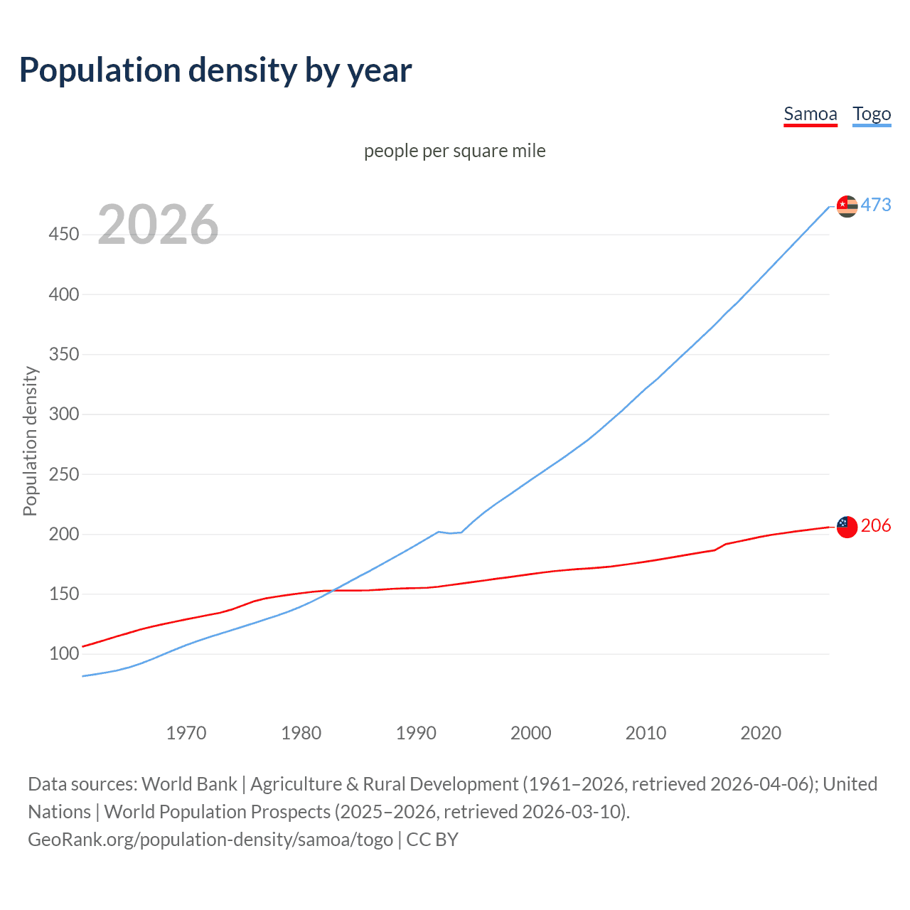 Population density