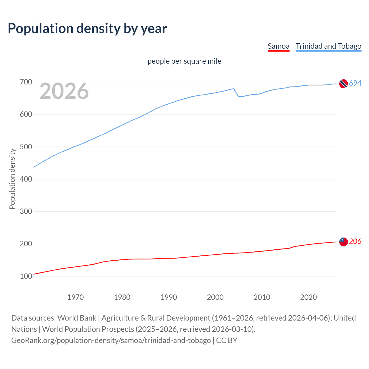 Population density