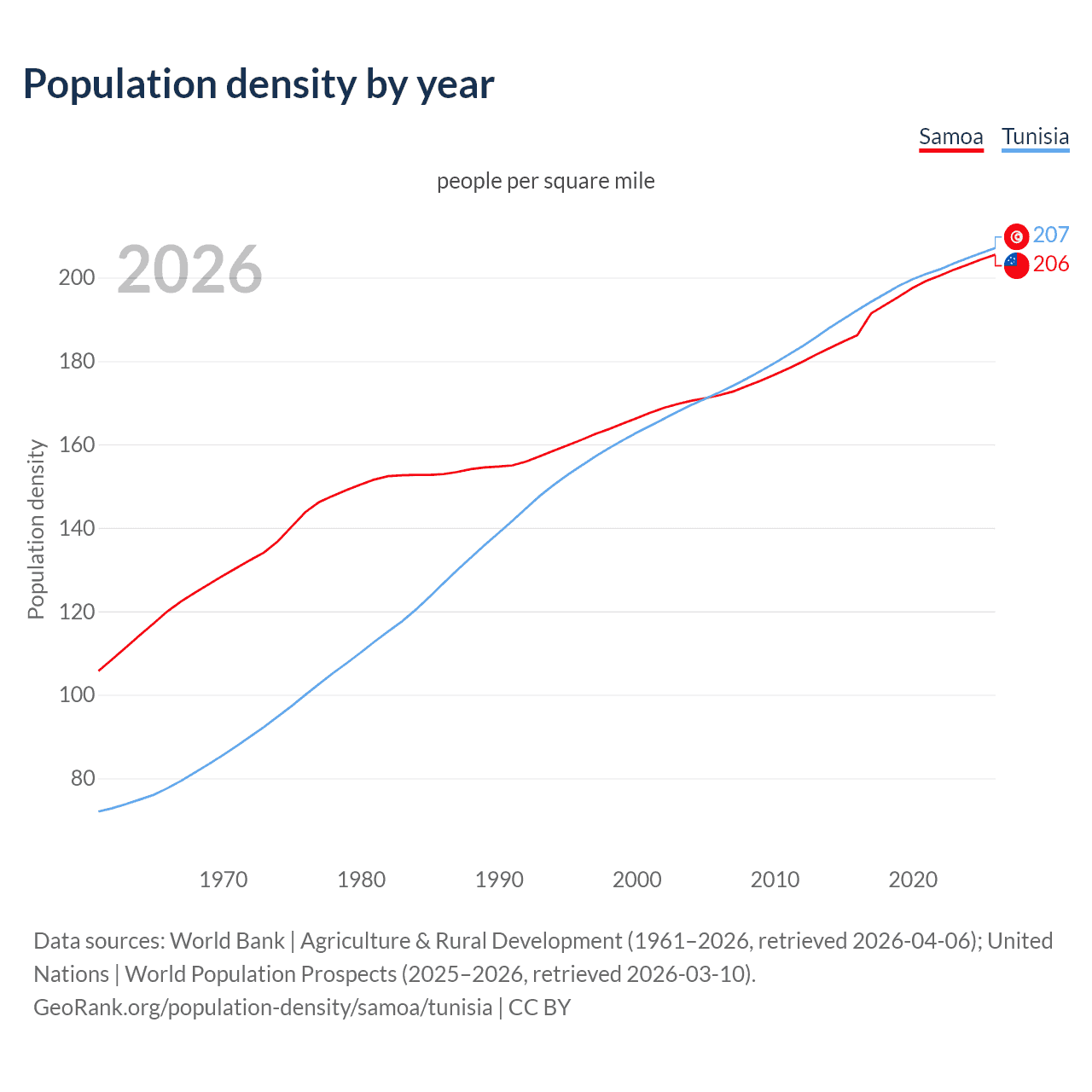 Population density