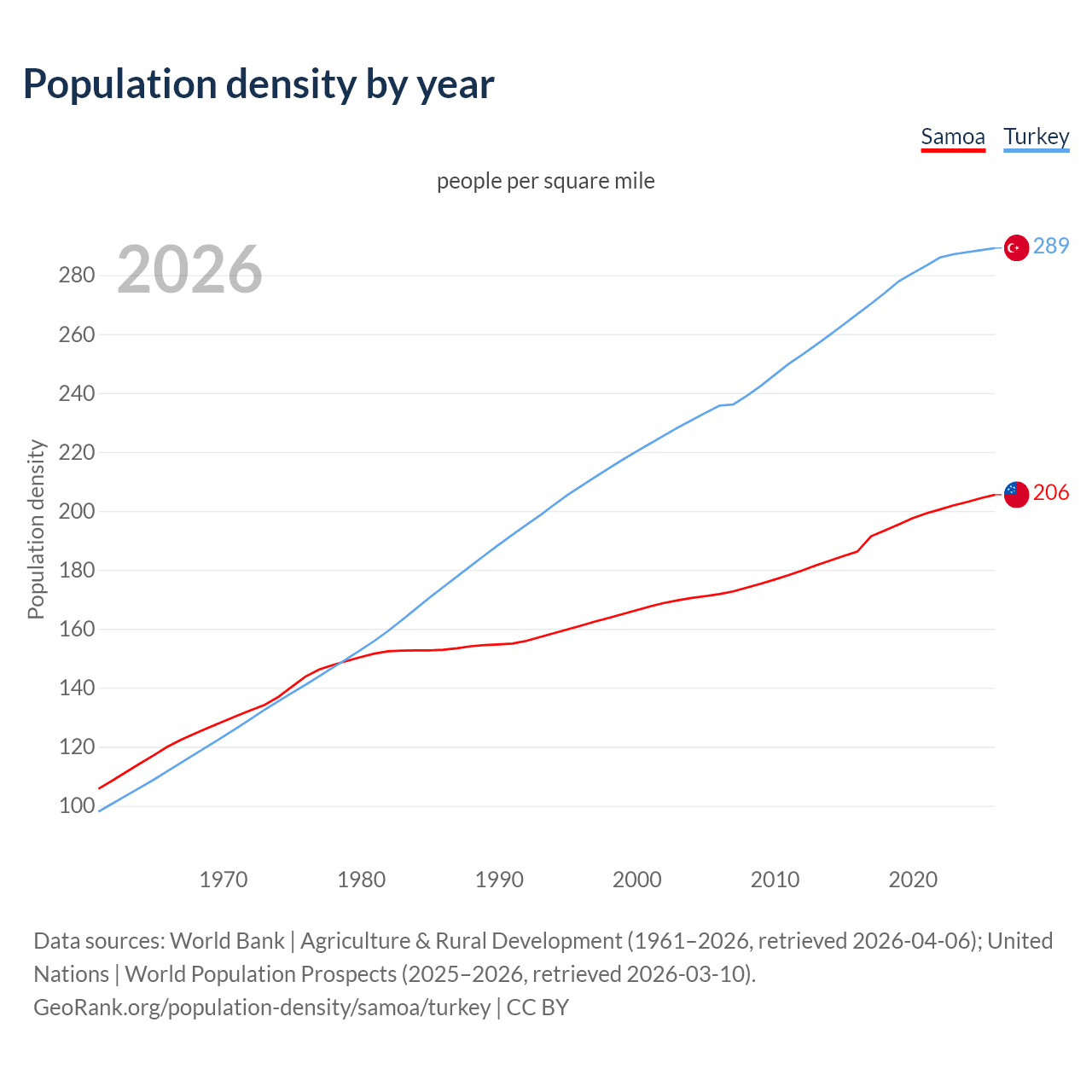 Population density