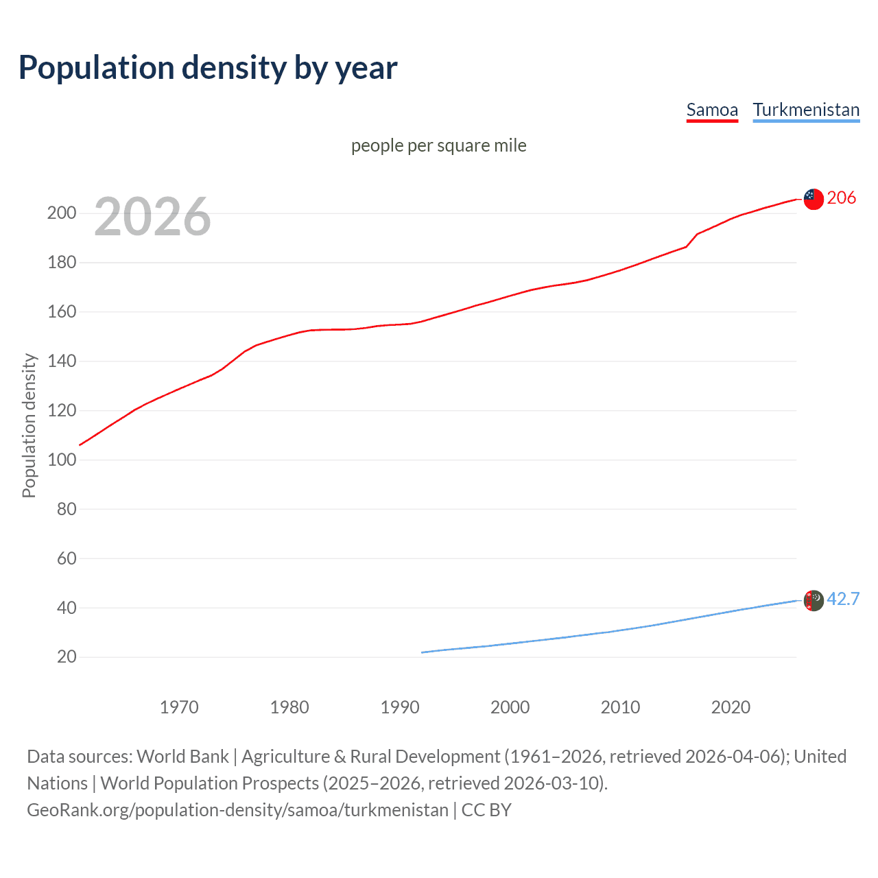 Population density