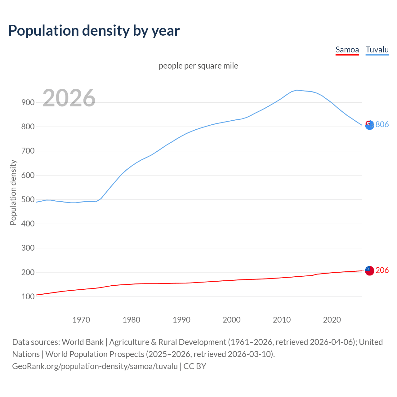 Population density