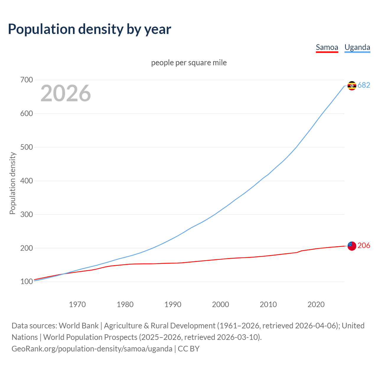 Population density