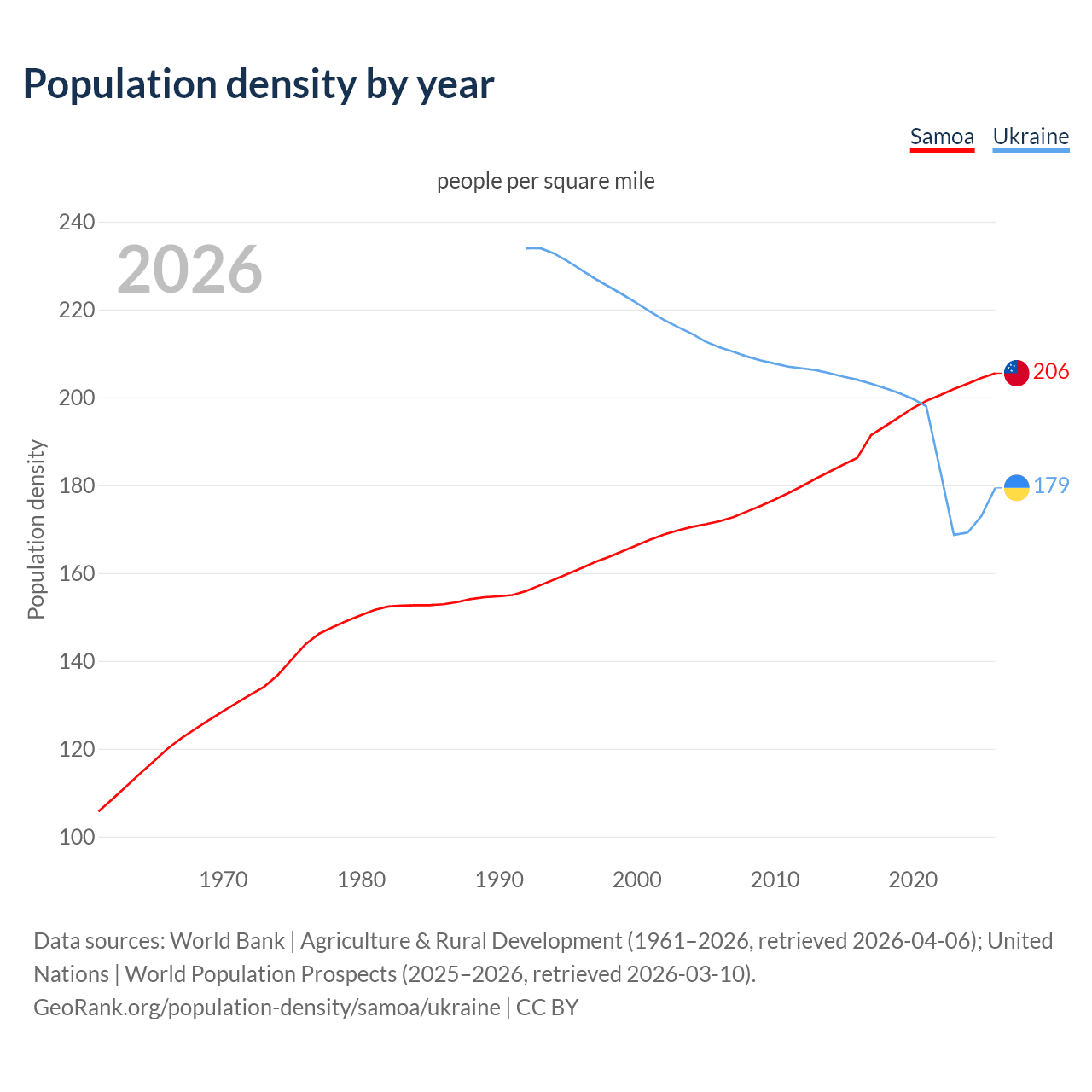 Population density