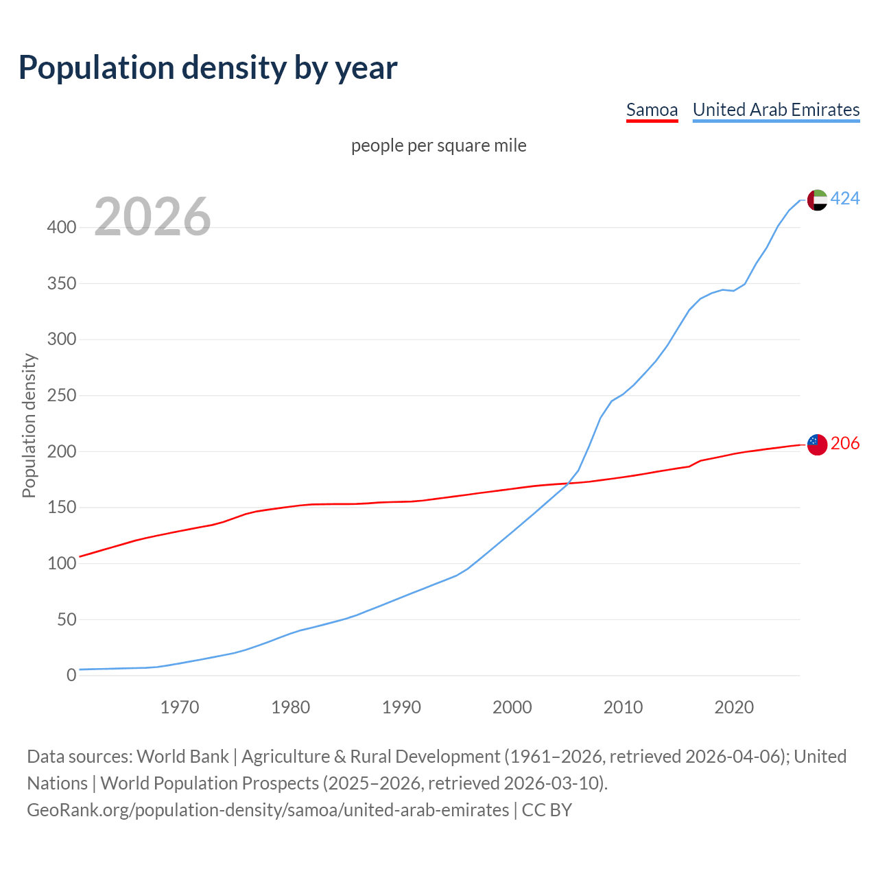 Population density