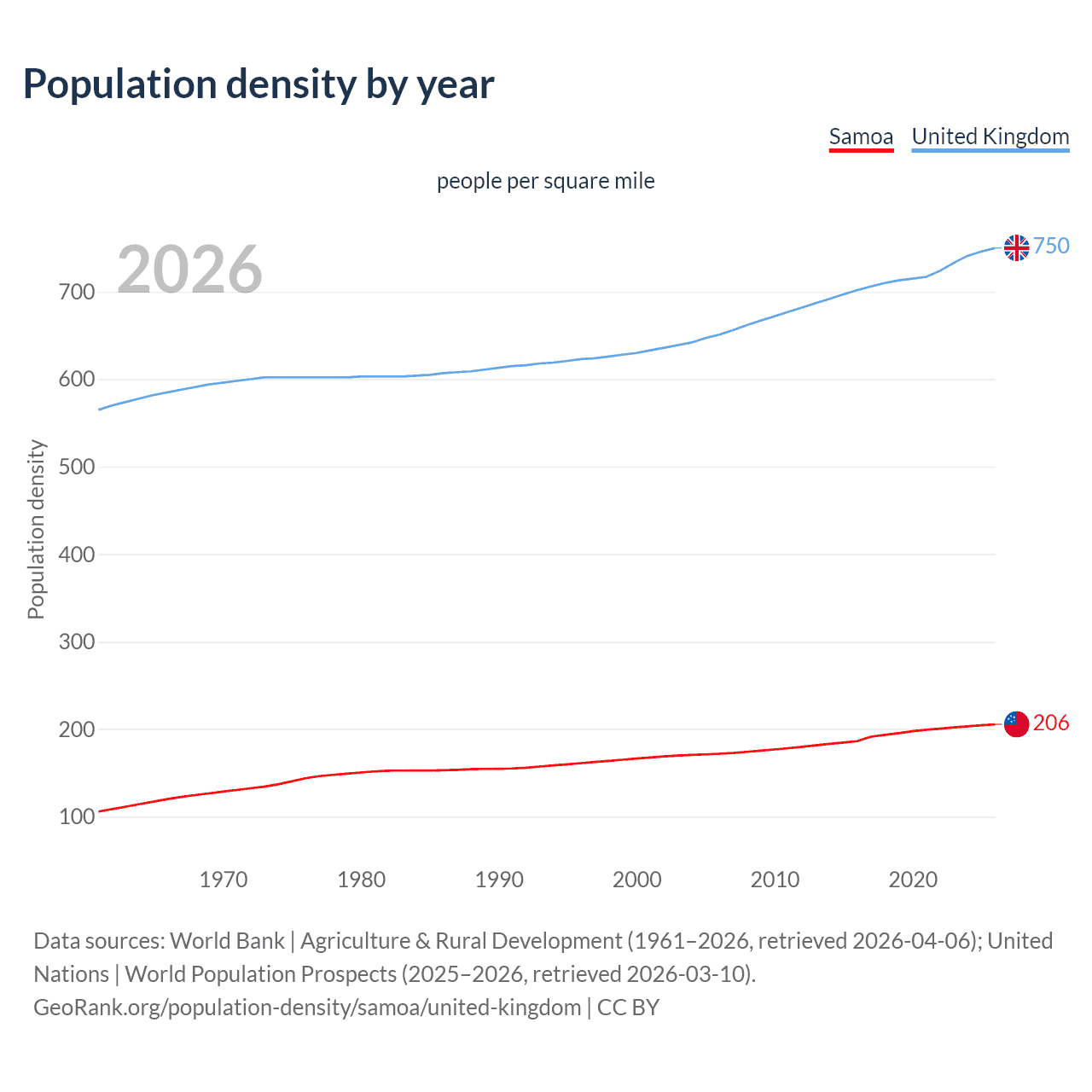 Population density