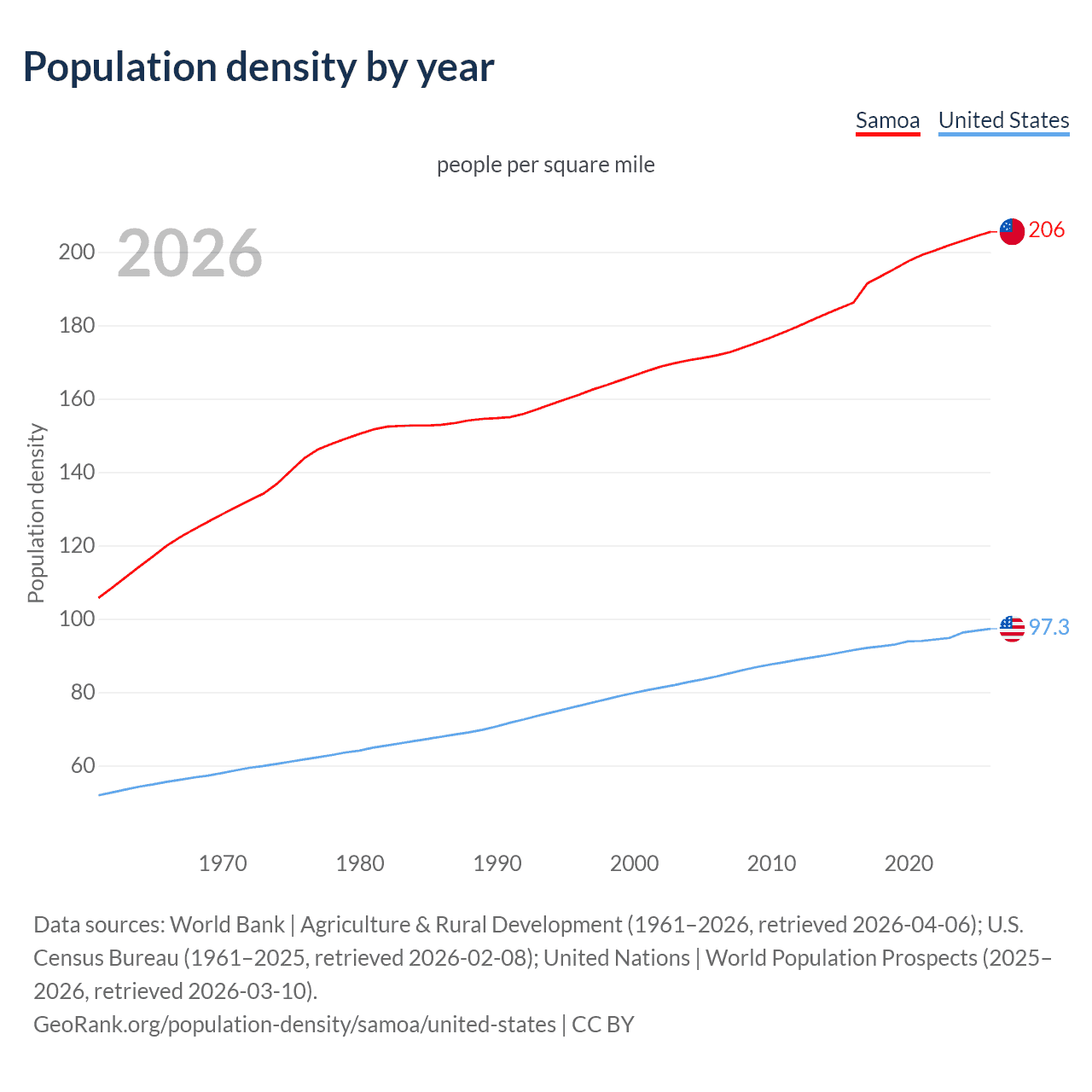 Population density