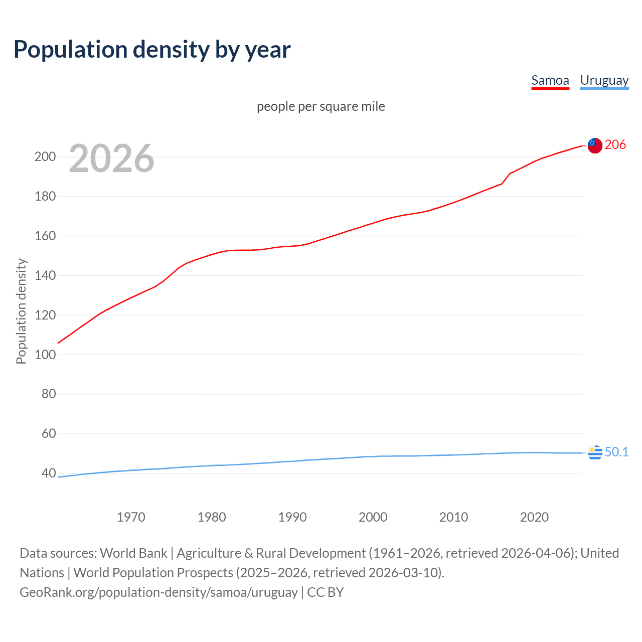 Population density