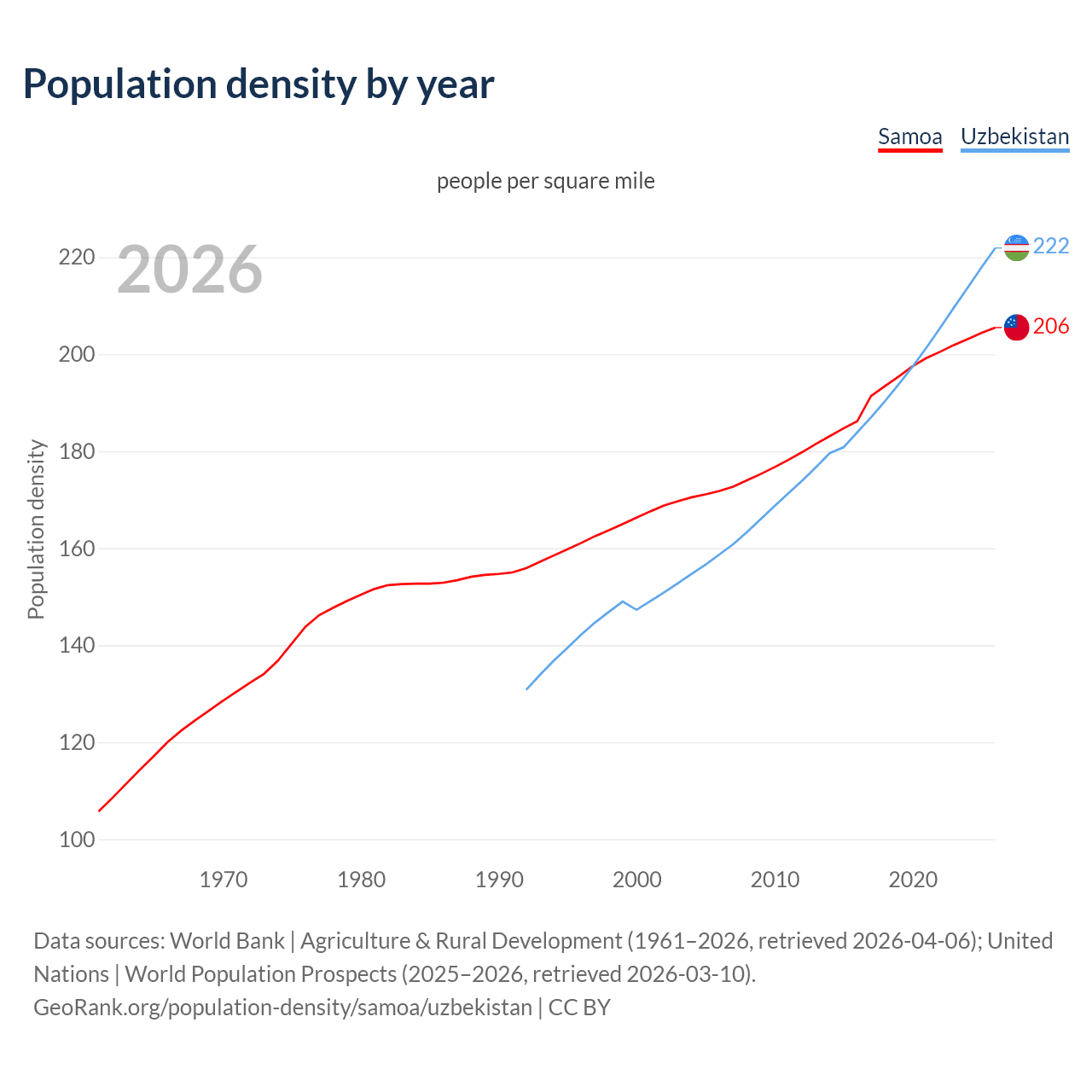 Population density