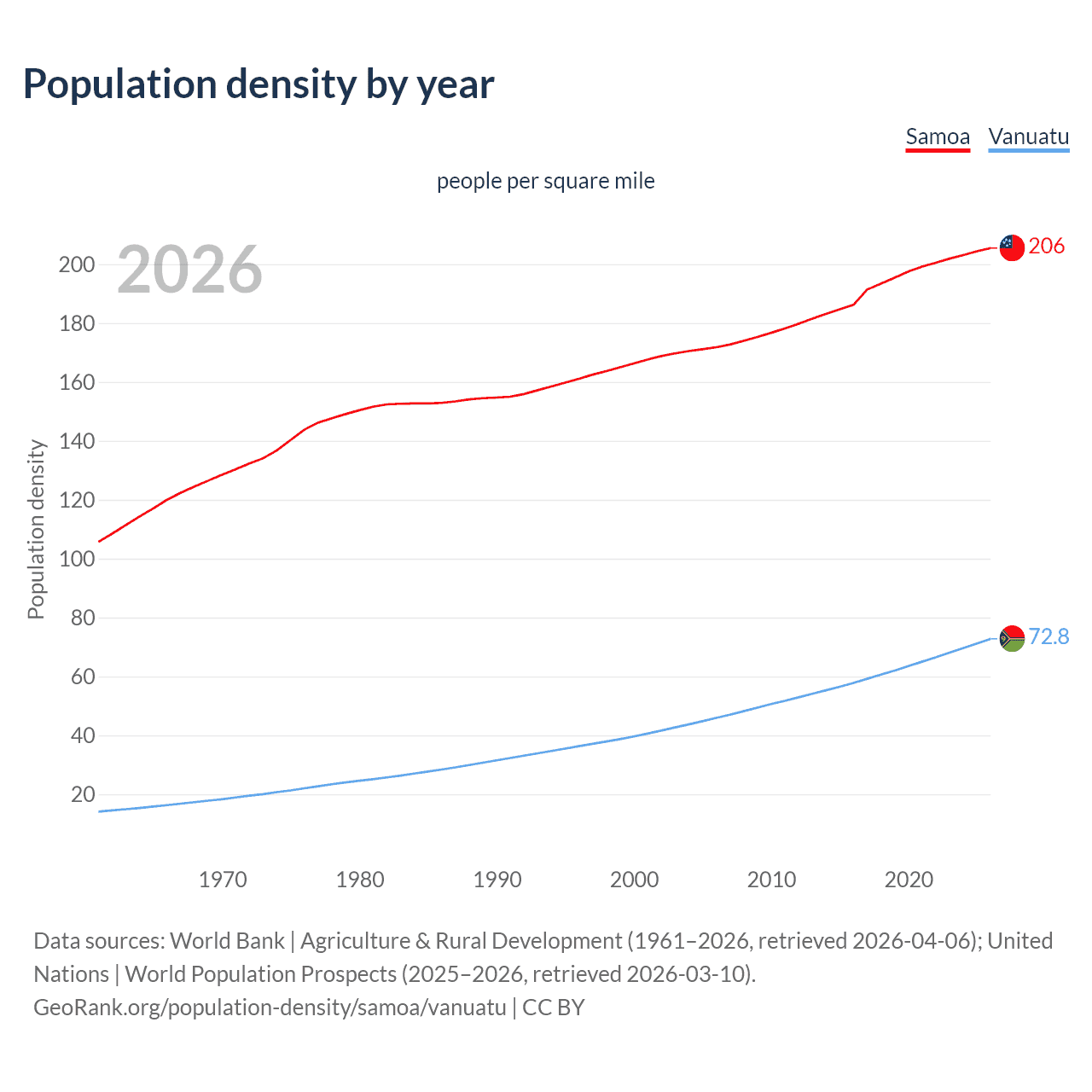 Population density