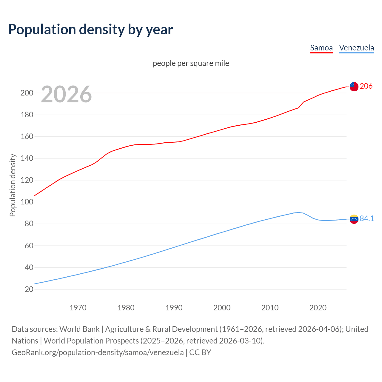 Population density