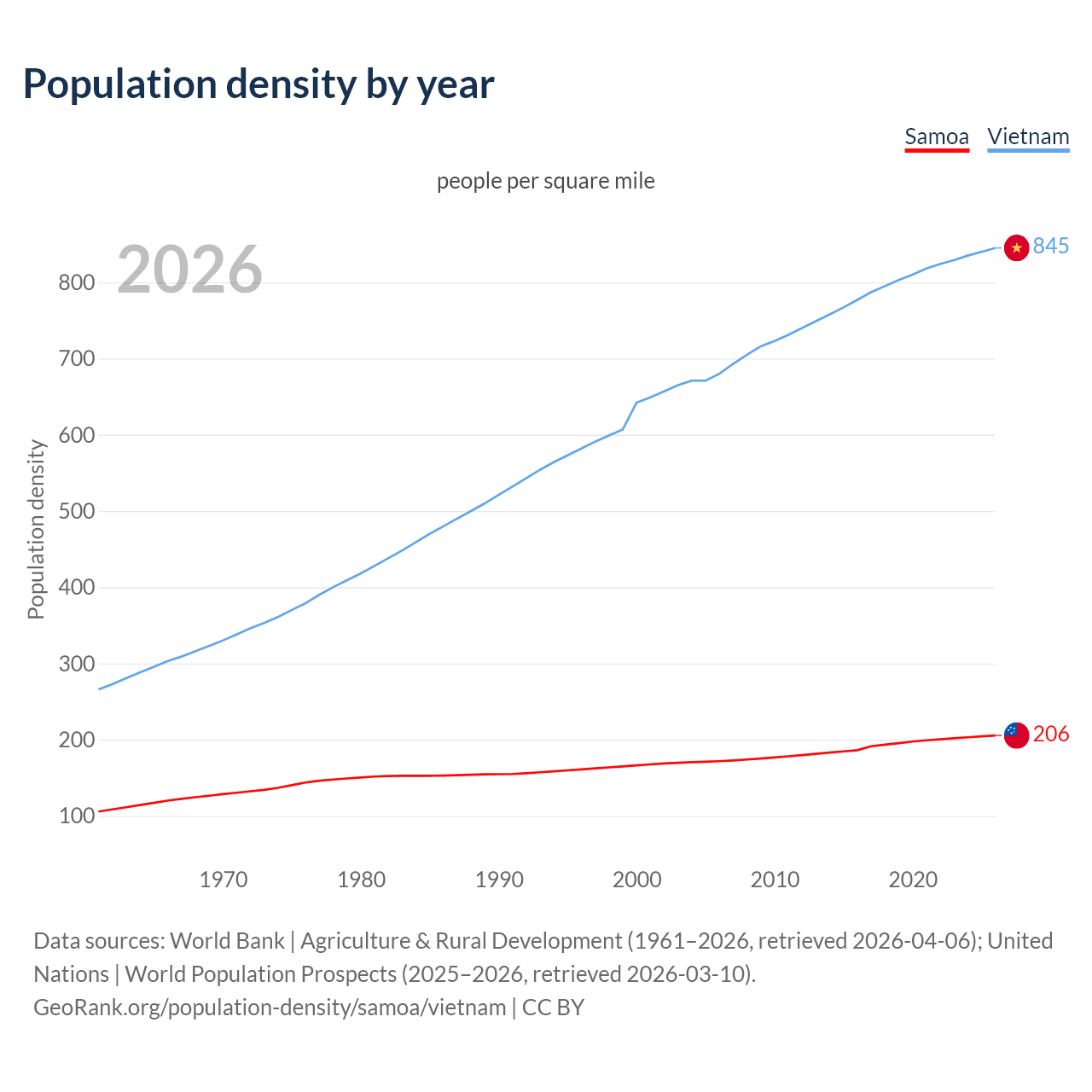 Population density