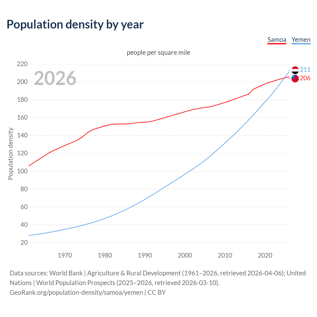 Population density