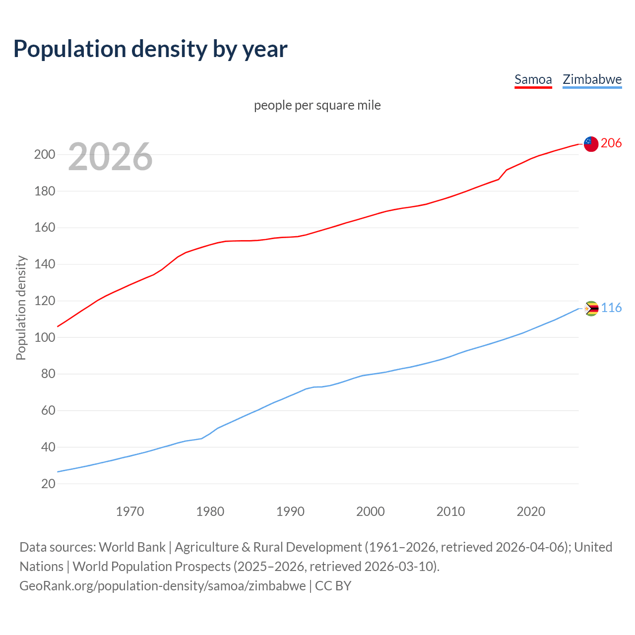 Population density