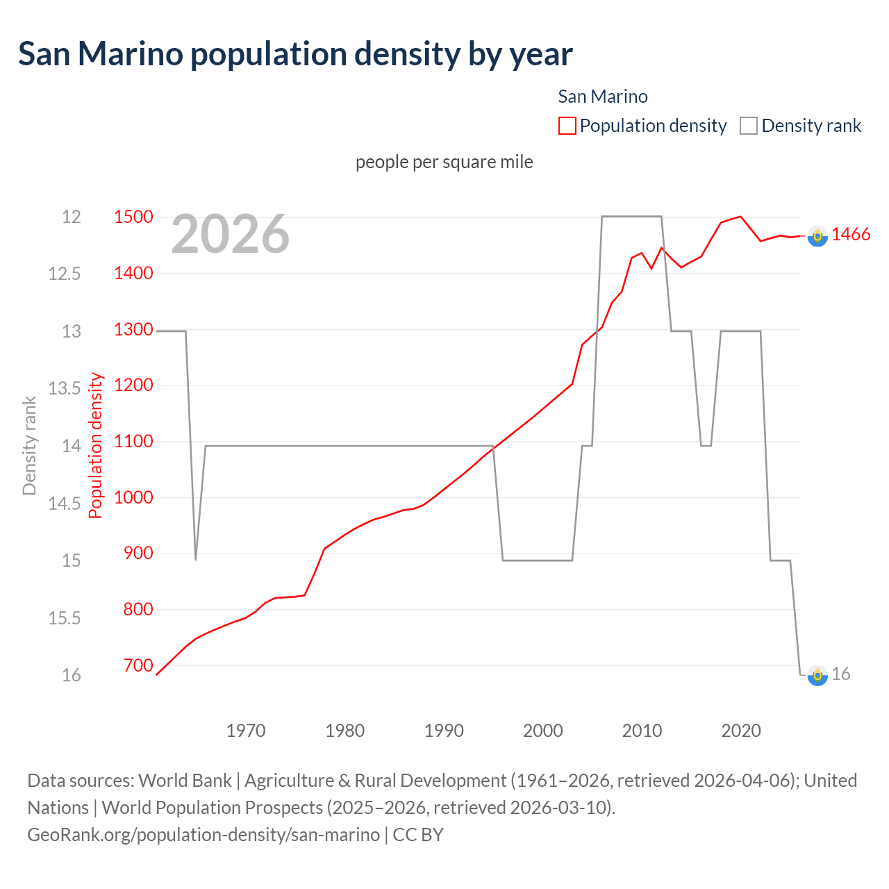 Population density