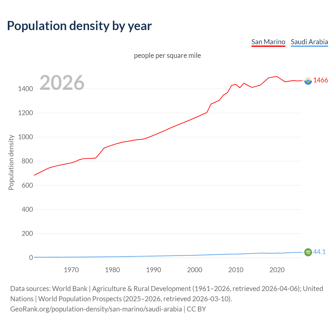 Population density