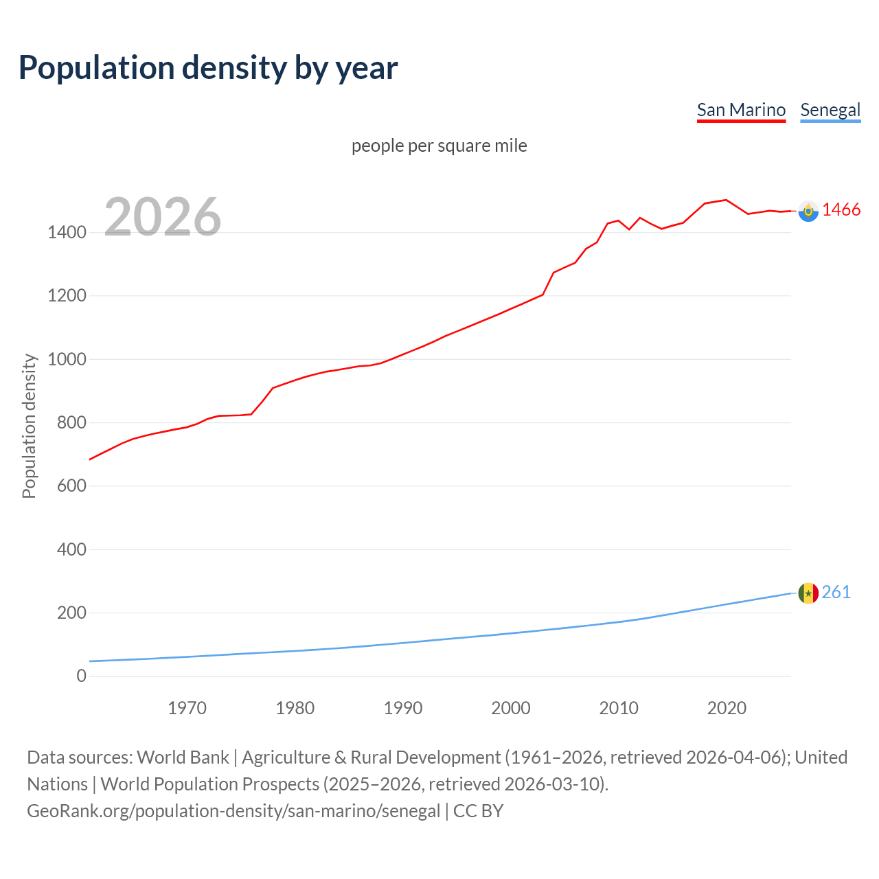 Population density