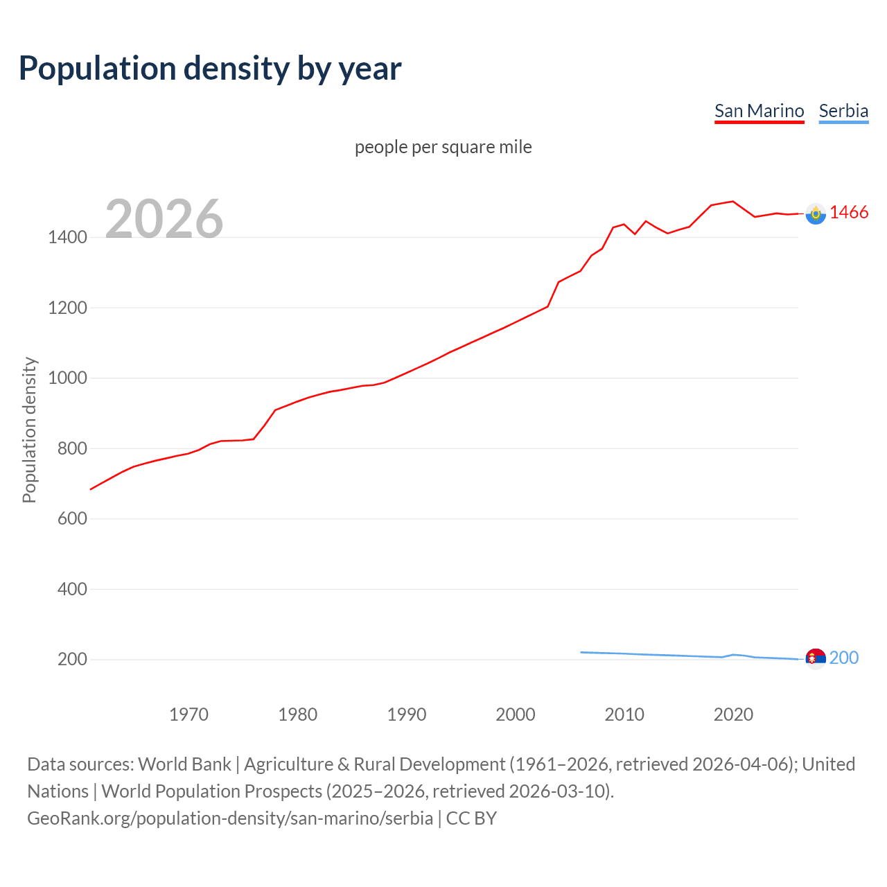 Population density