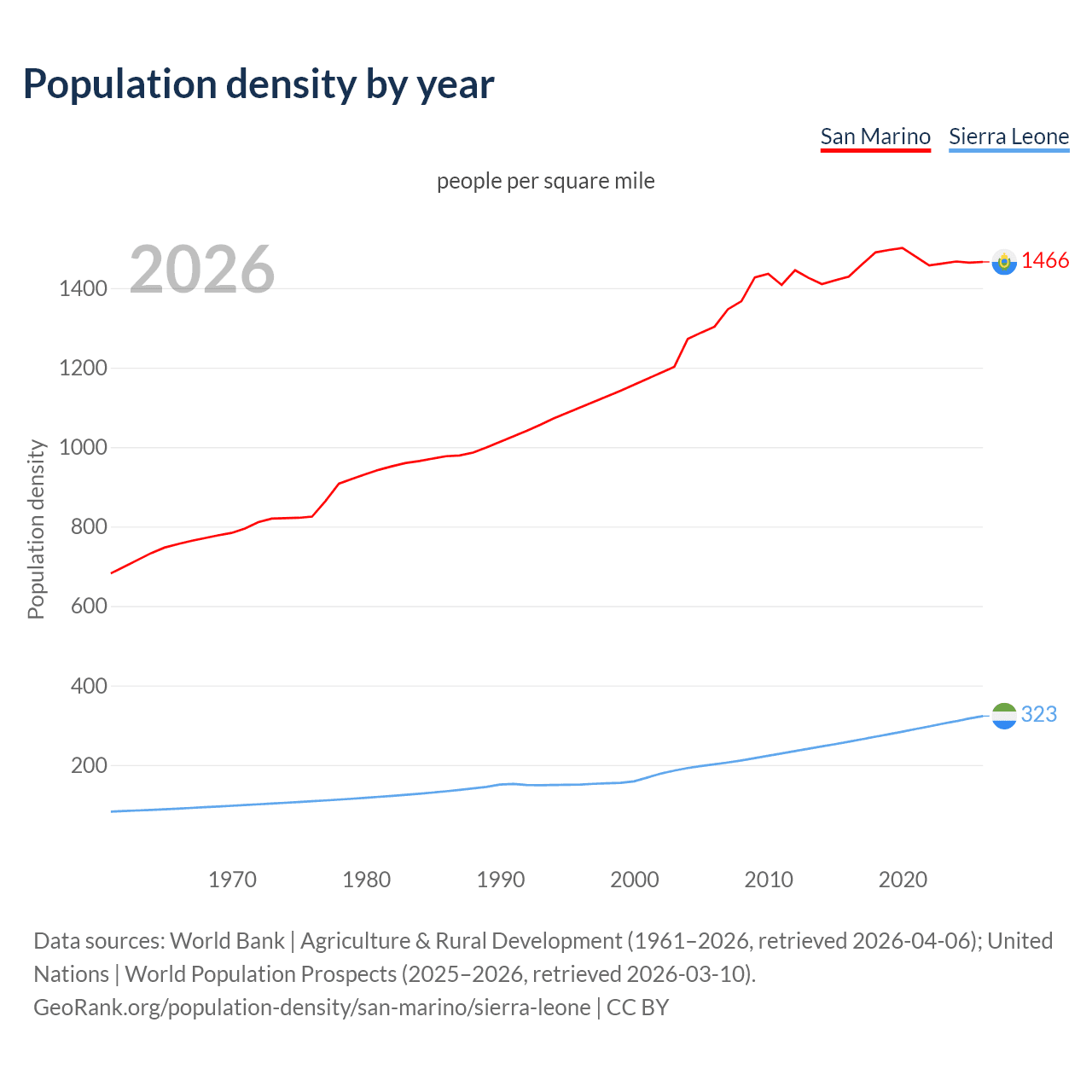 Population density