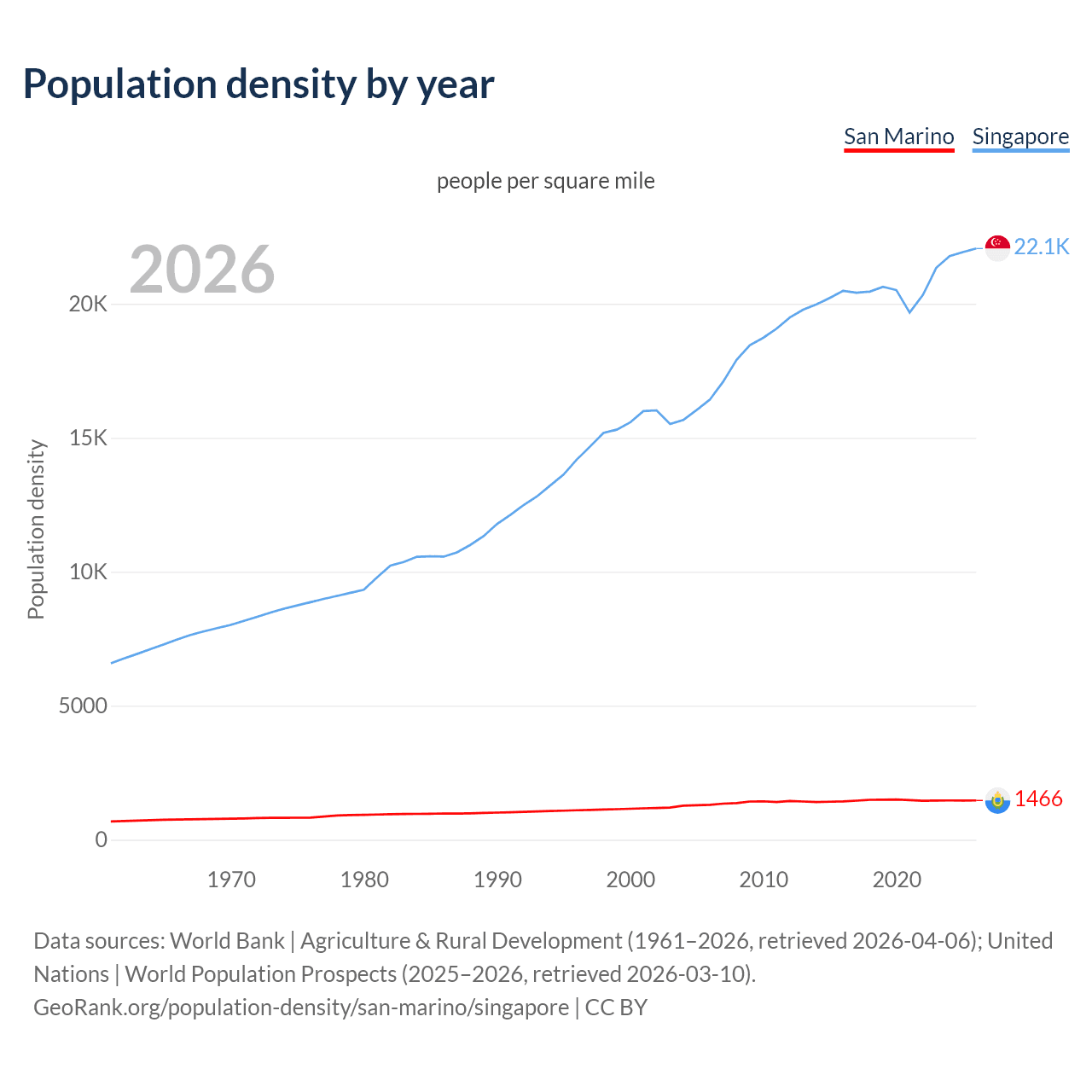 Population density