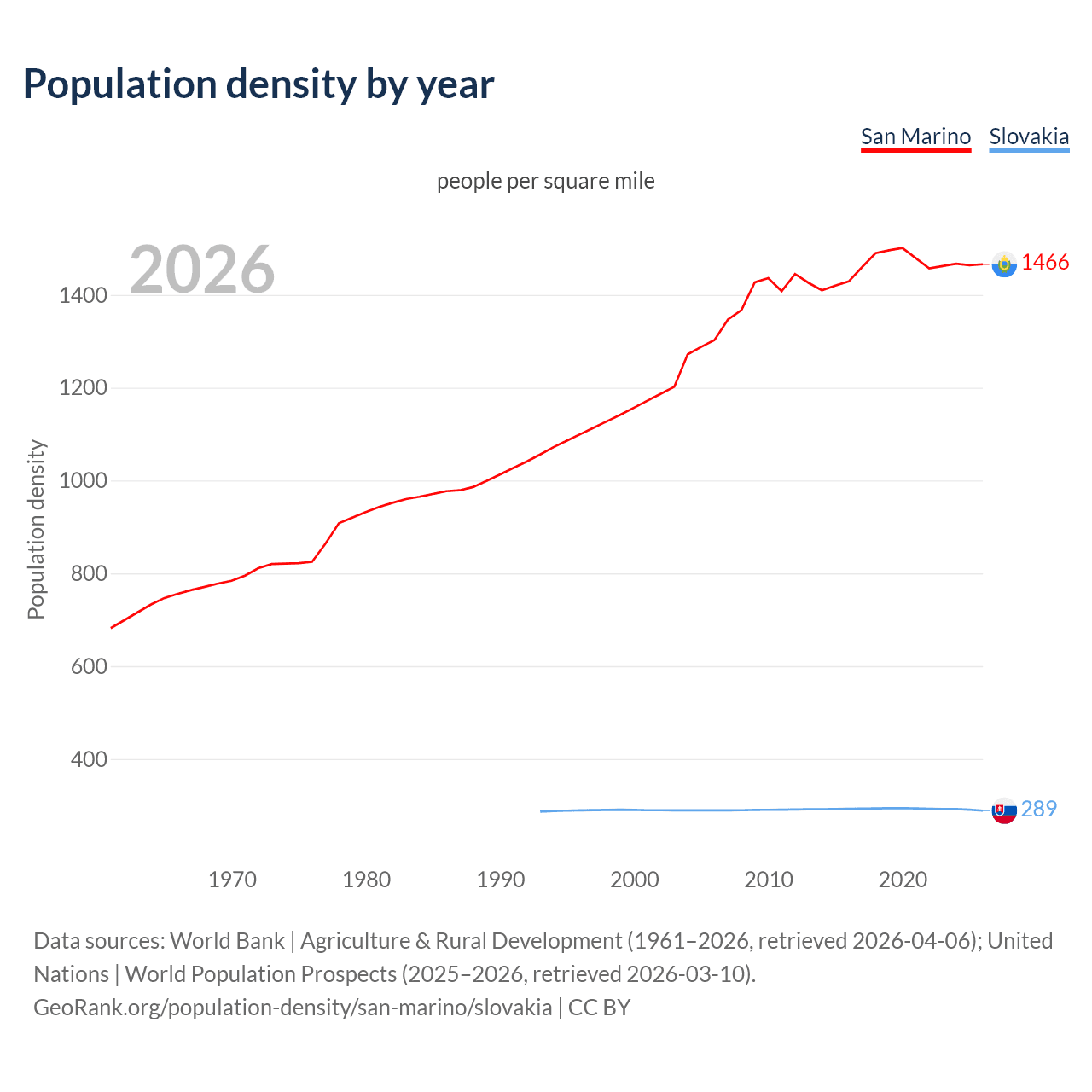 Population density