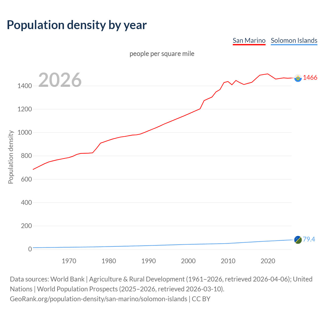 Population density