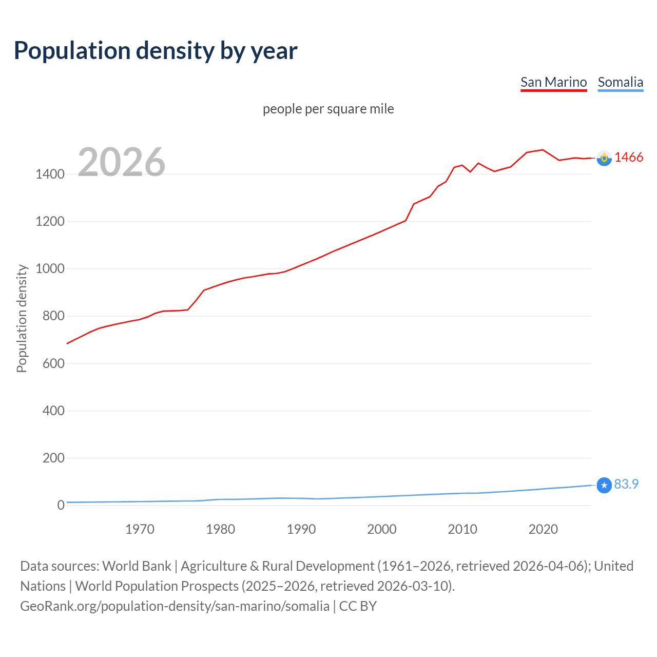 Population density