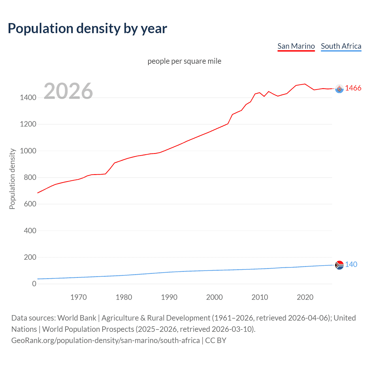 Population density