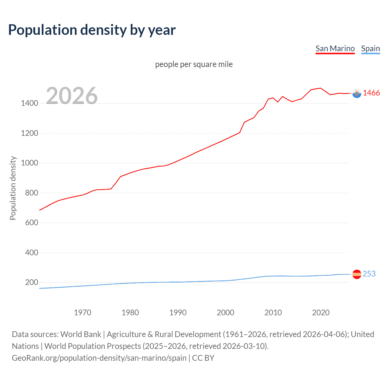 Population density