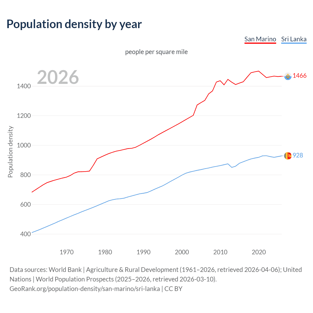 Population density