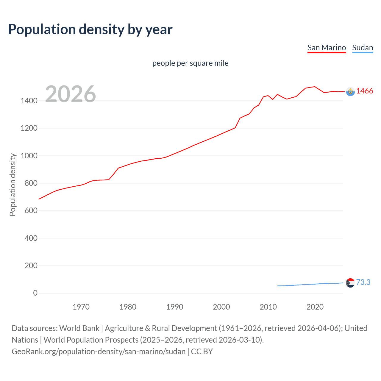Population density