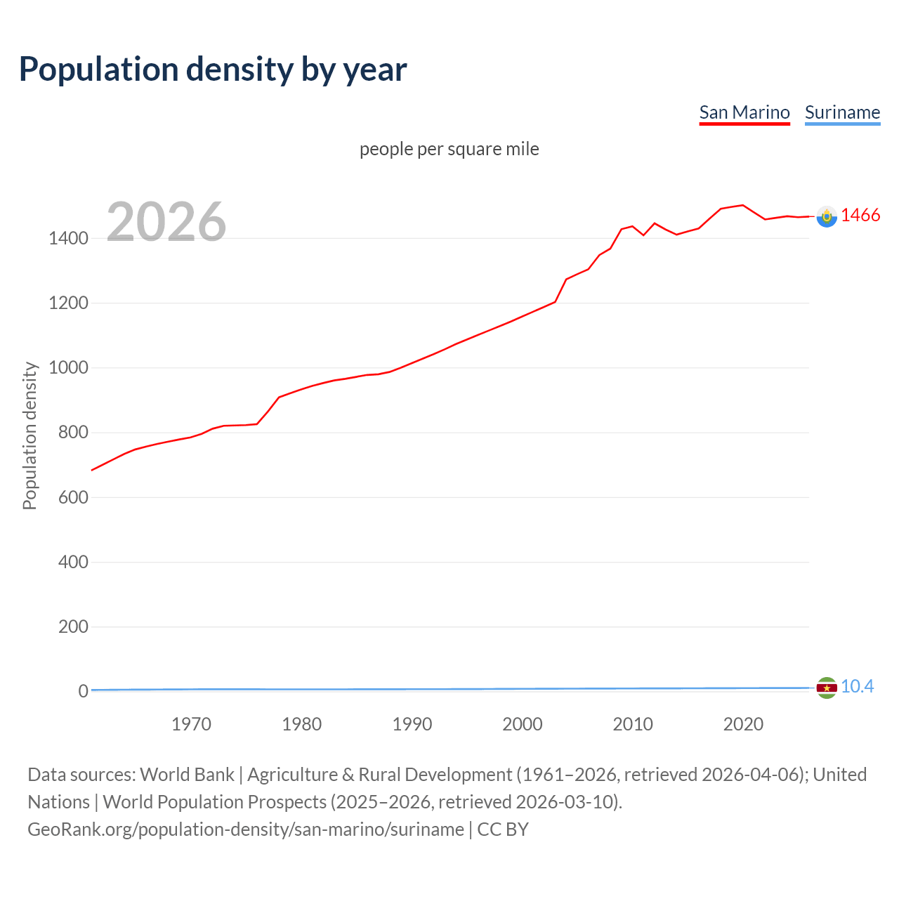Population density