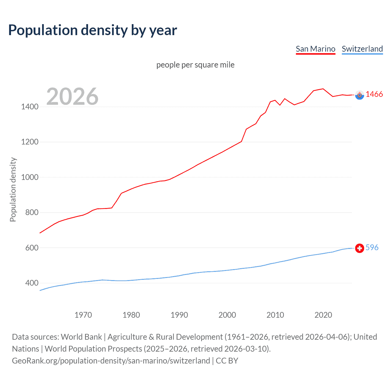 Population density