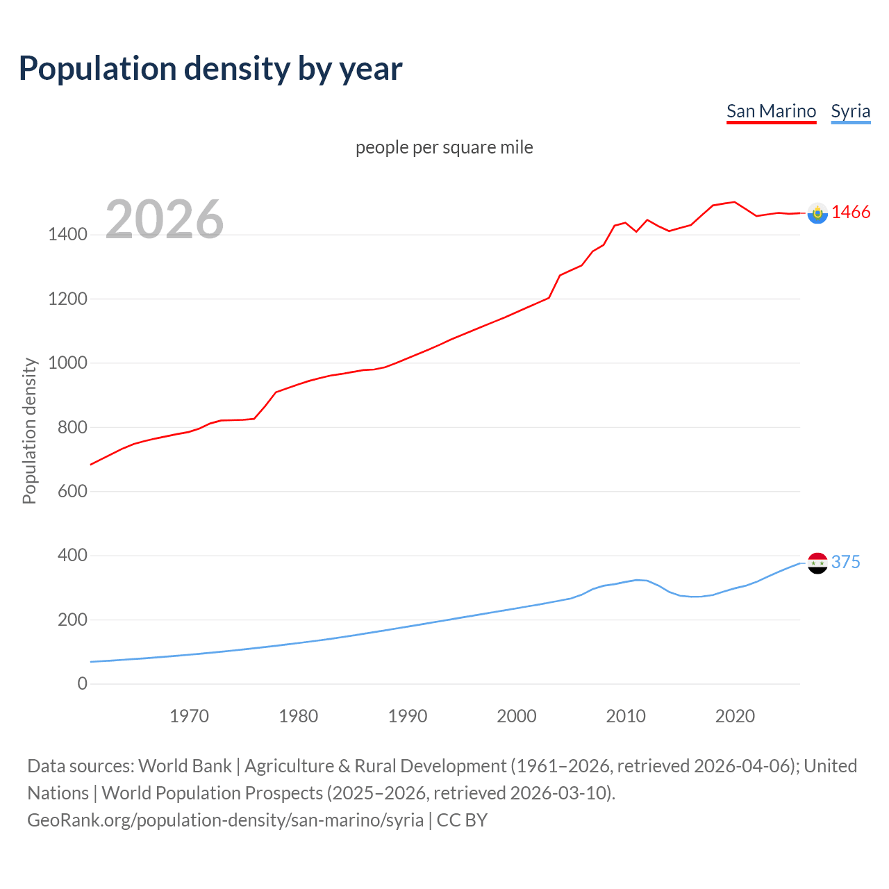 Population density