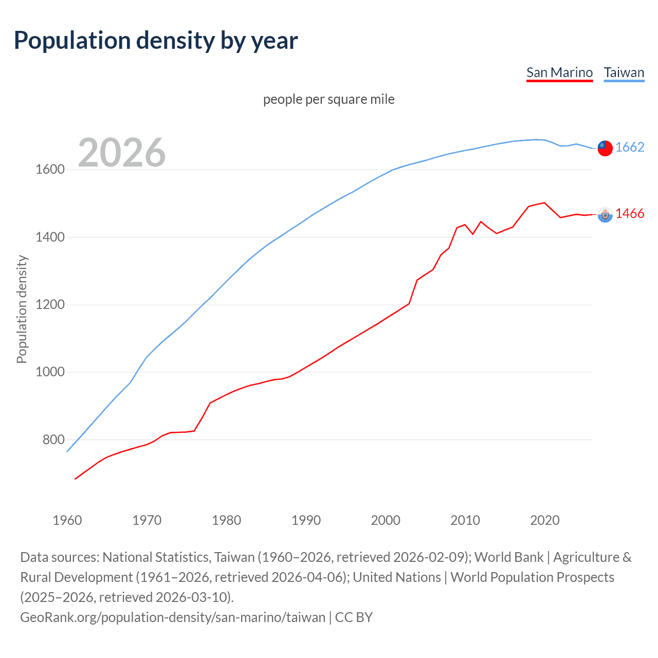 Population density