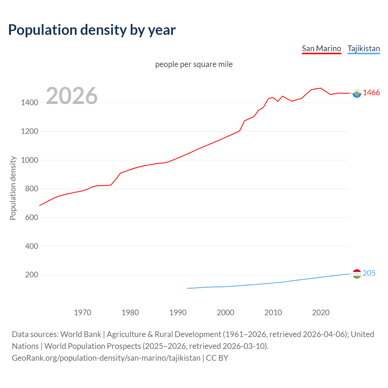 Population density