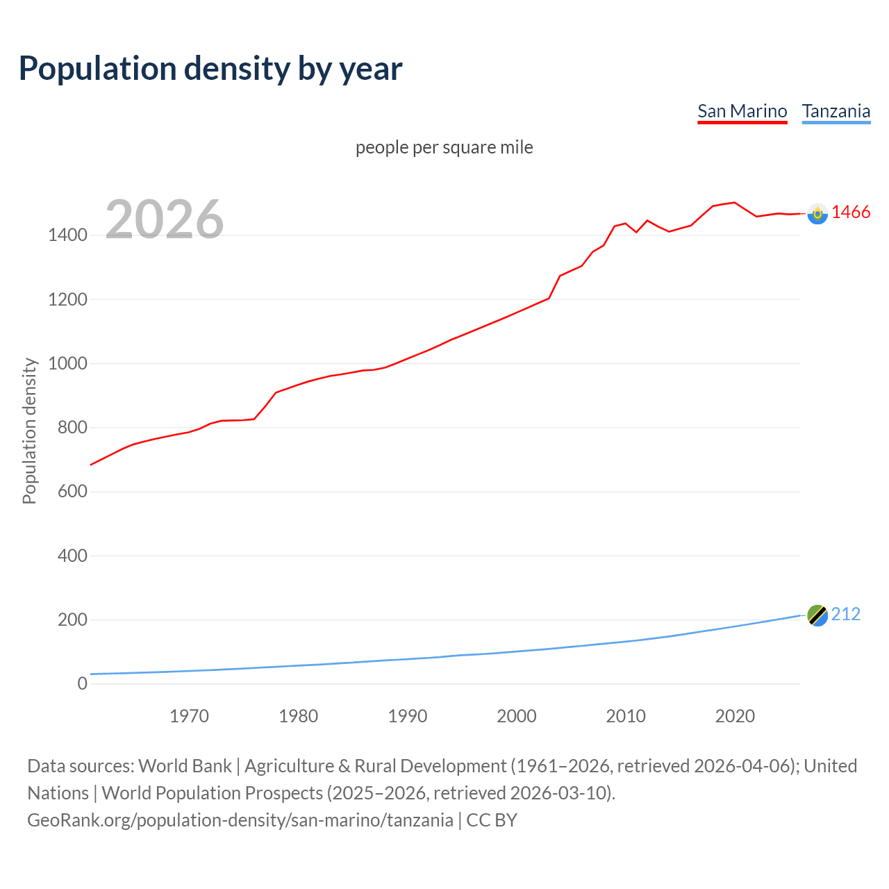 Population density