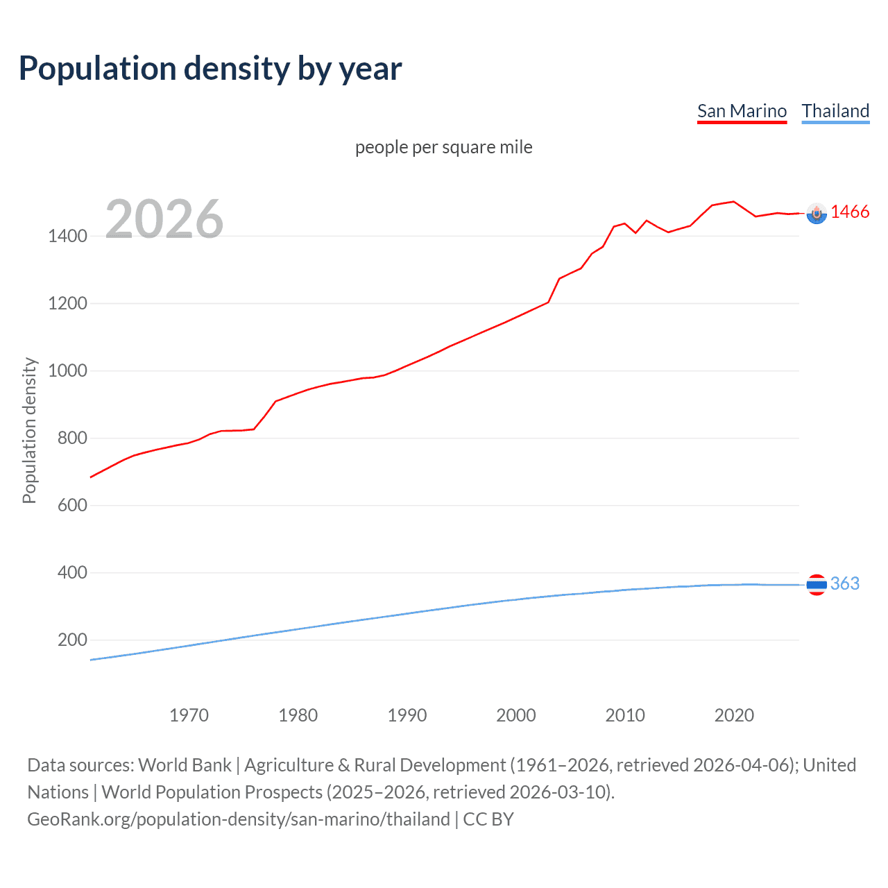 Population density