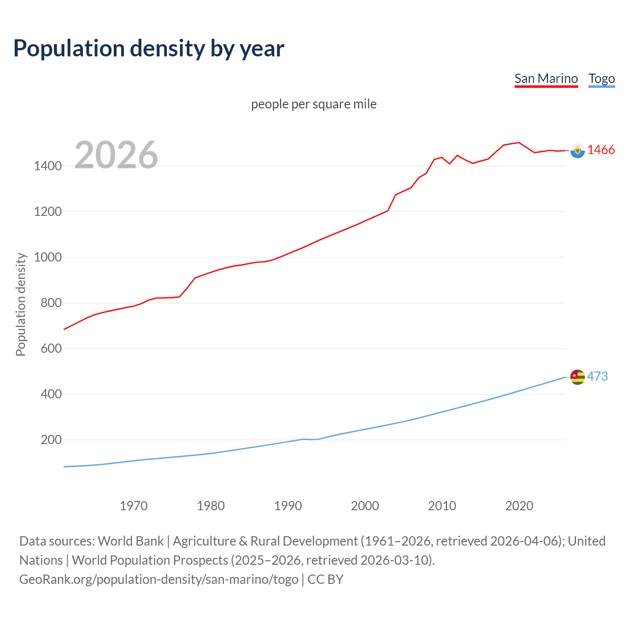 Population density