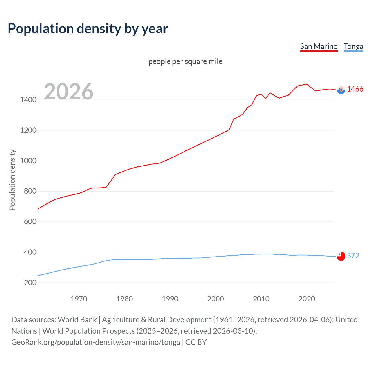 Population density