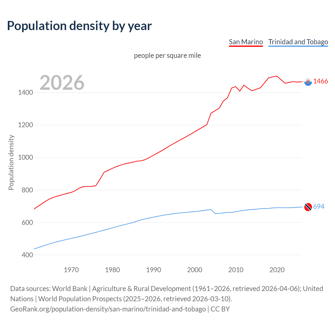 Population density