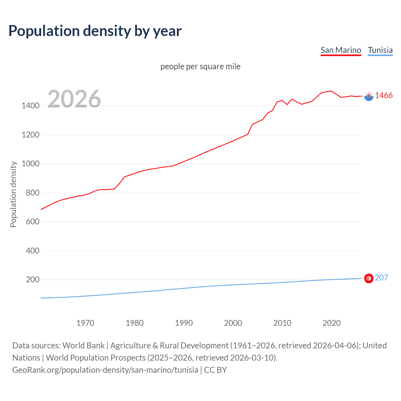 Population density