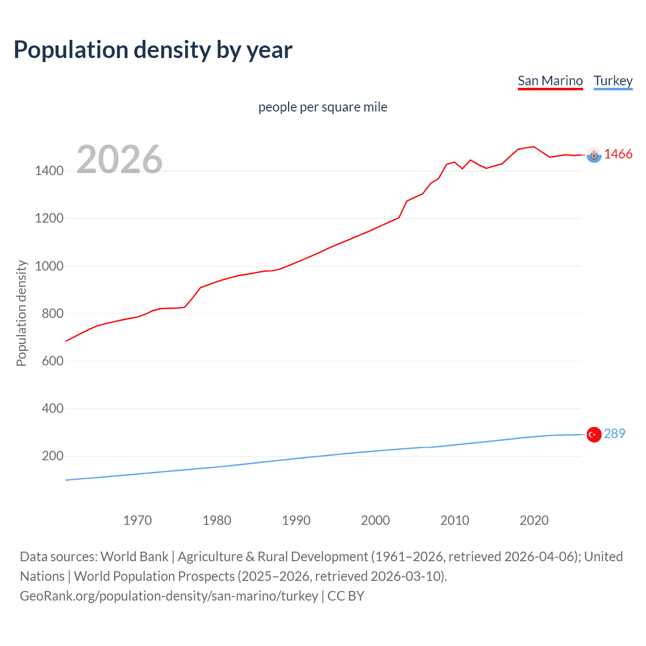 Population density