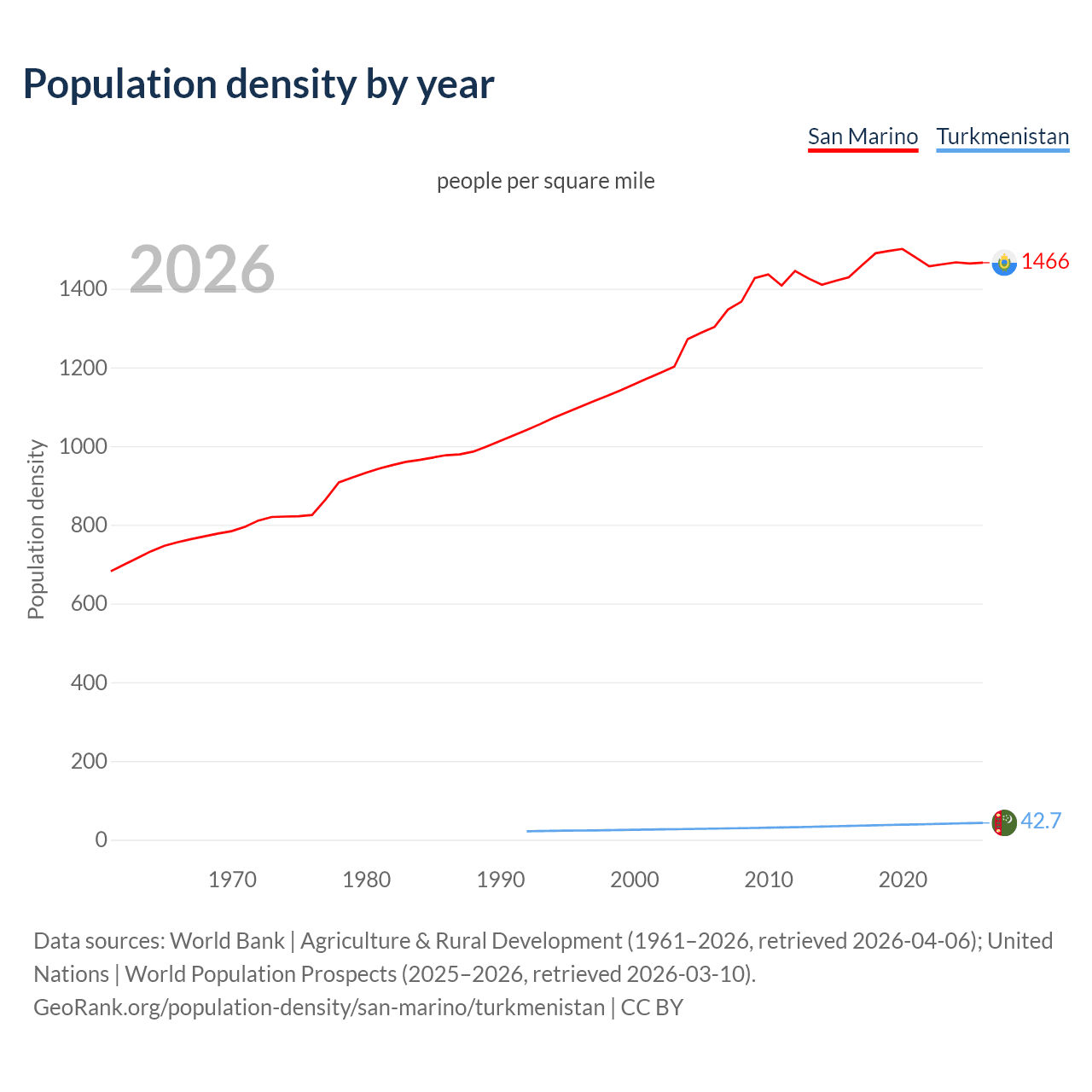 Population density