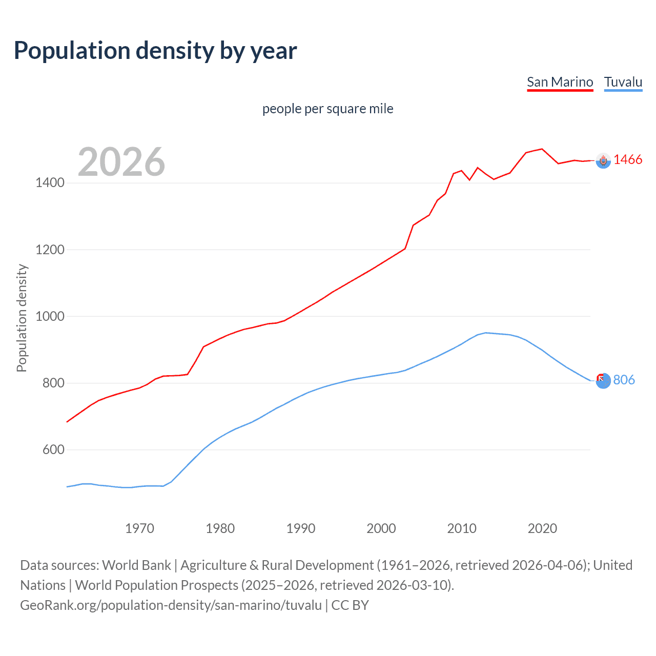 Population density