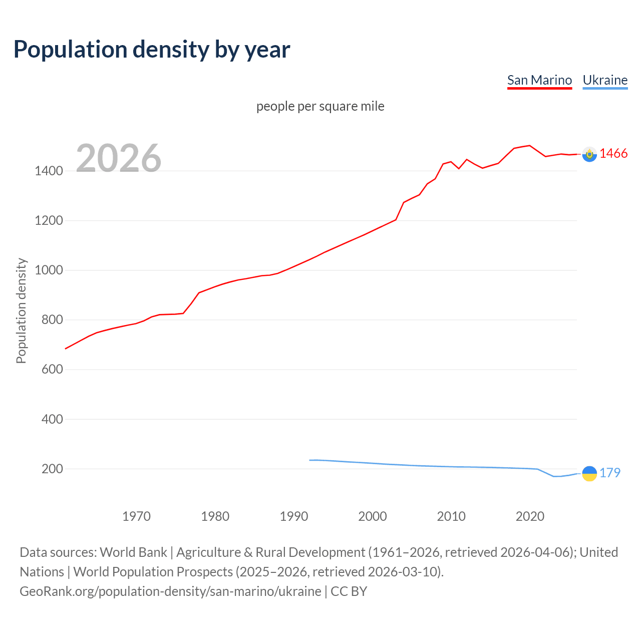 Population density