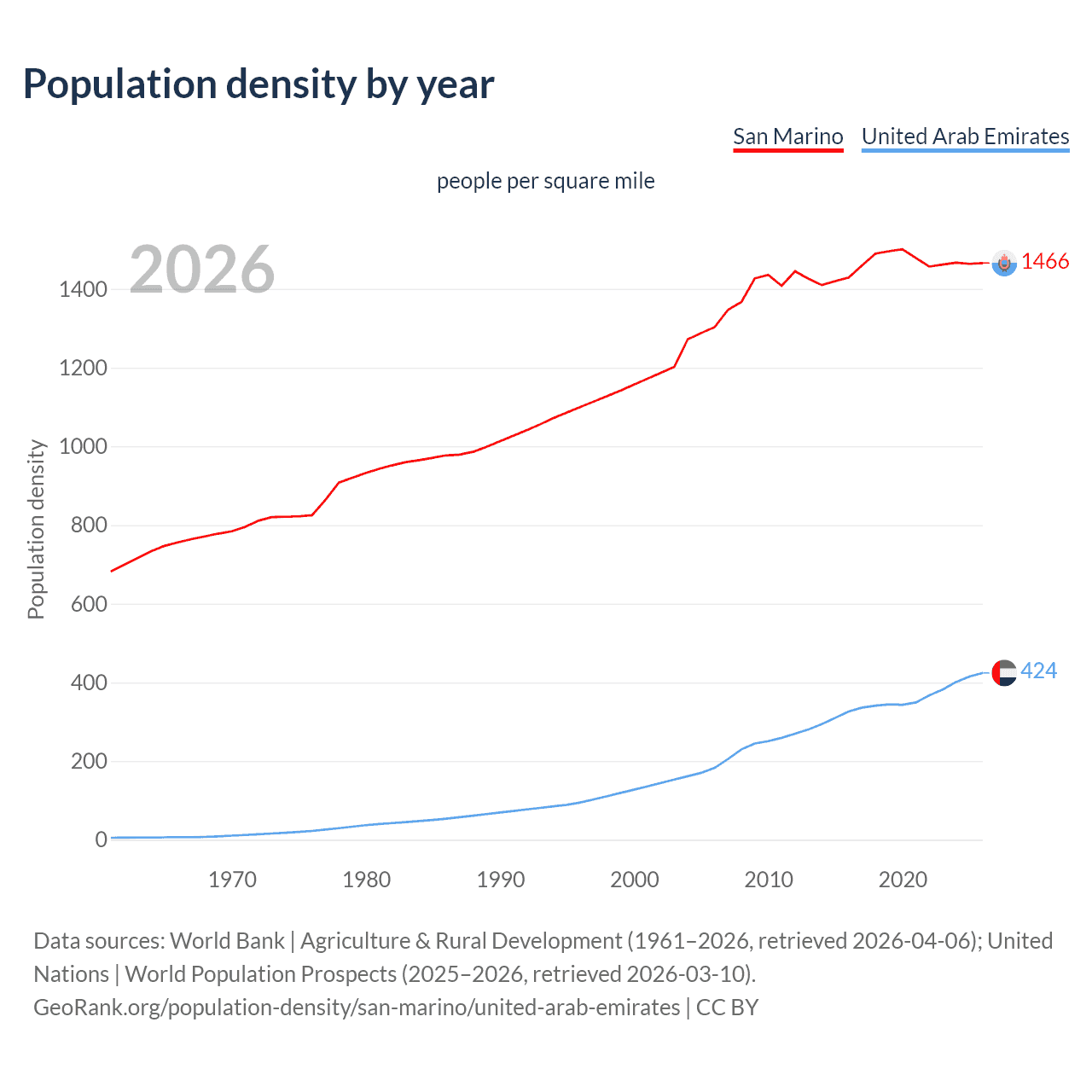 Population density